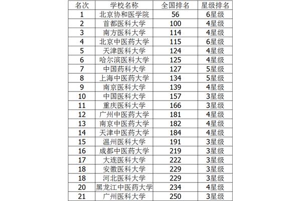 全国医科大学排名