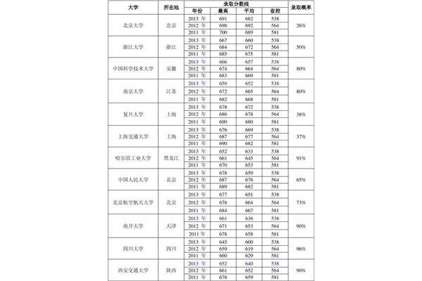 985大学分数线