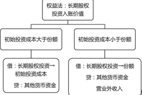 初始投资成本