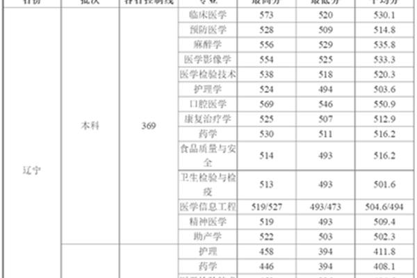 沈阳医学院分数线