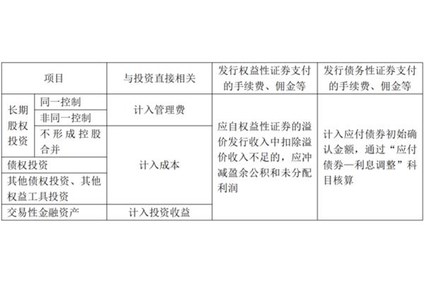 初始投资成本