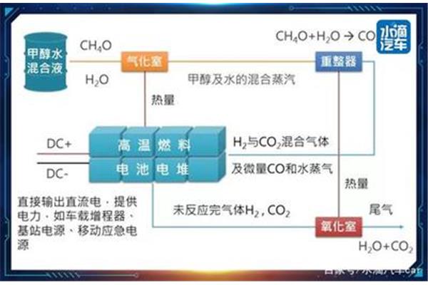 二氧化碳生成水