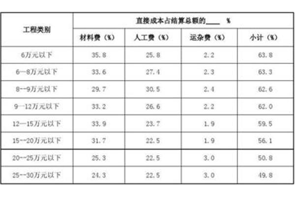 工程监理工资