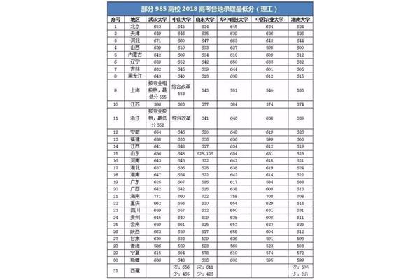 985大学分数线