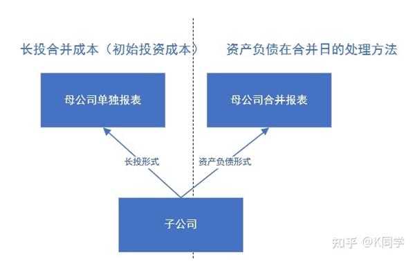 初始投资成本