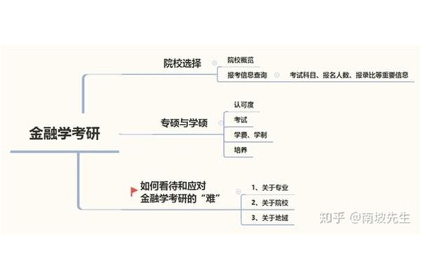 金融考研有多难