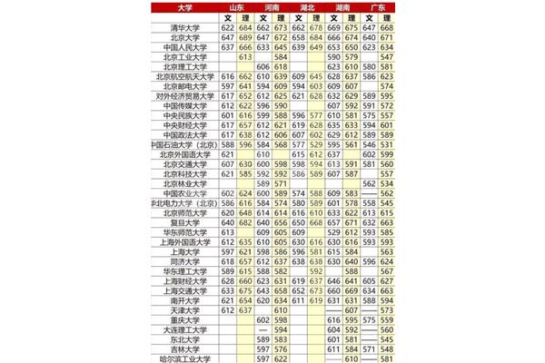 985大学分数线
