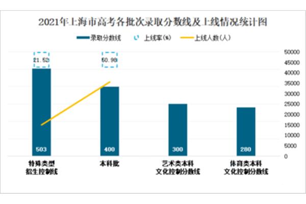 上海高考报名
