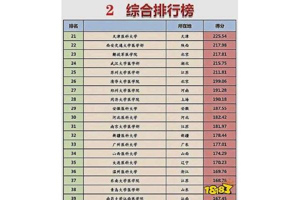 全国医科大学排名