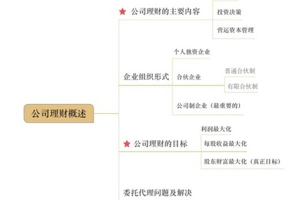 金融考研有多难
