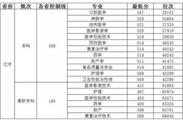 沈阳医学院分数线