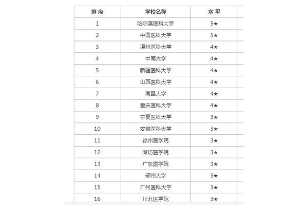 全国医科大学排名