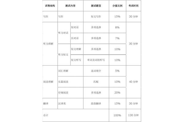 英语四级分值分布
