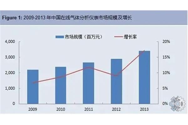 市场趋势分析