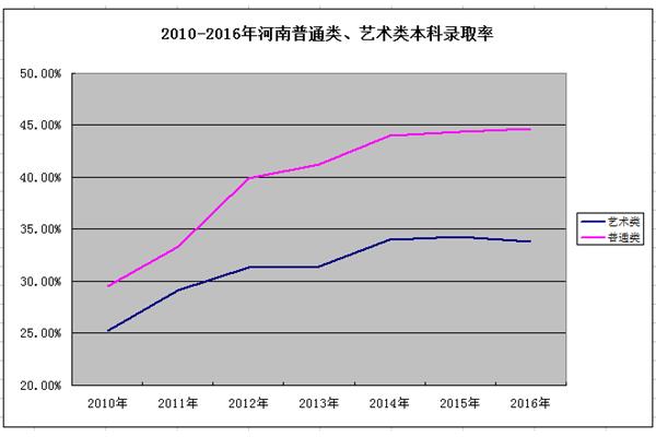 山东本科录取率