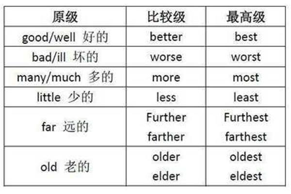 bad比较级