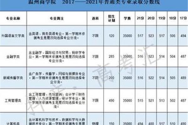 温州商学院学费
