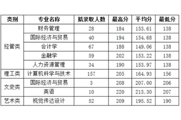 温州商学院学费