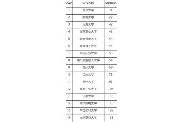 河海大学全国排名