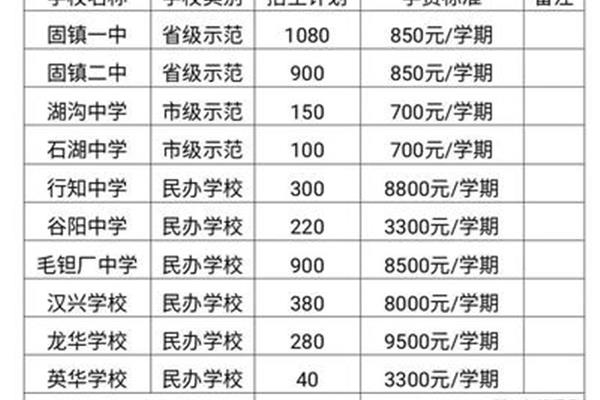 学校学费一年多少