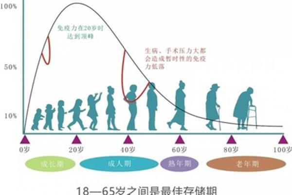 随着年龄的增长