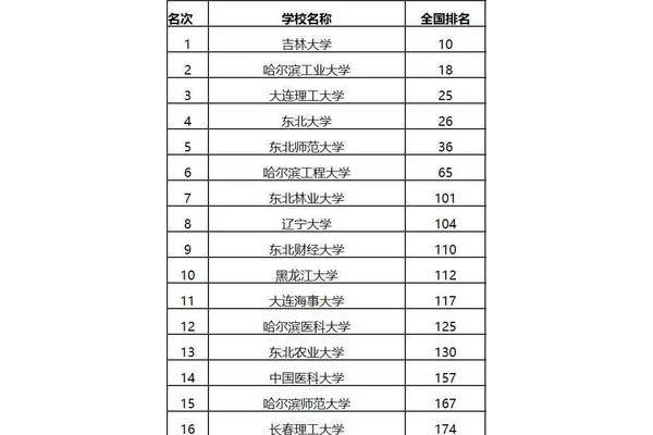 长春理工大学排名