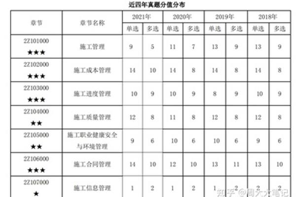 二建考几科