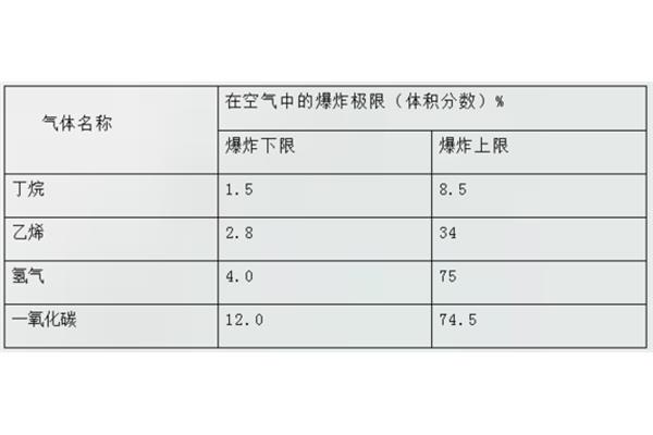 一氧化碳爆炸极限