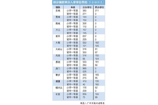 东莞积分入学