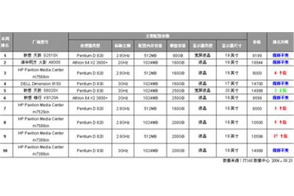 台式电脑排名前十