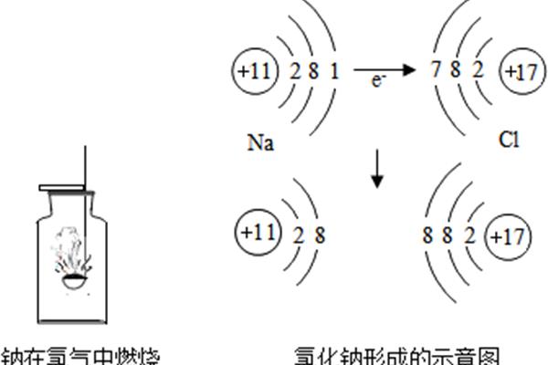 钠与氯气反应