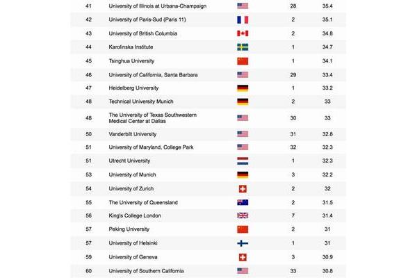 中国大学排名