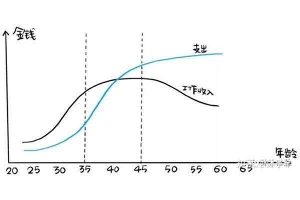随着年龄的增长