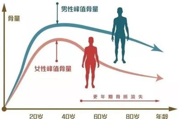 随着年龄的增长