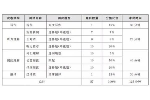 英语四级分值分布