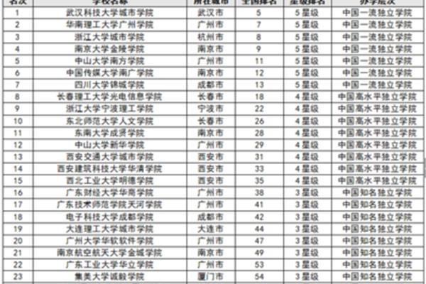 长春理工大学排名