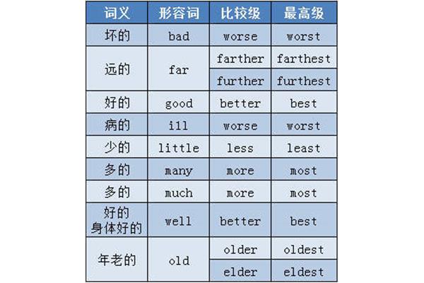 bad比较级