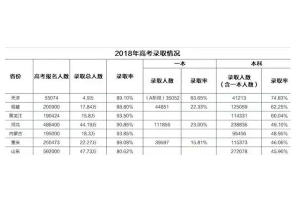 山东本科录取率