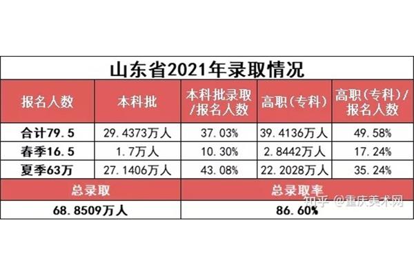 山东本科录取率