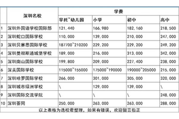 学校学费一年多少