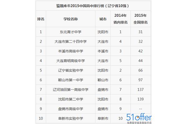 辽宁高中排名