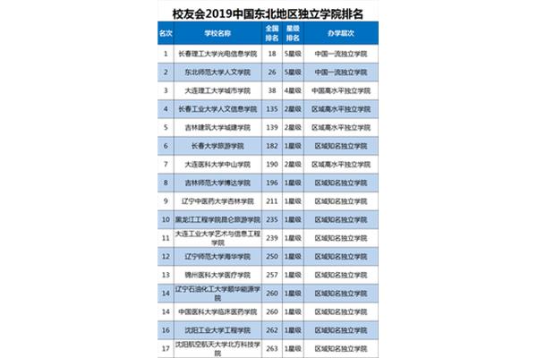 长春理工大学排名