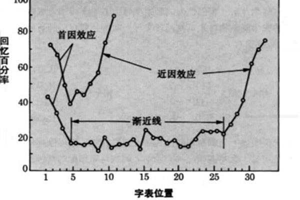 系列位置效应