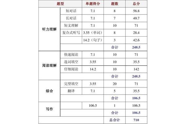 英语四级分值分布