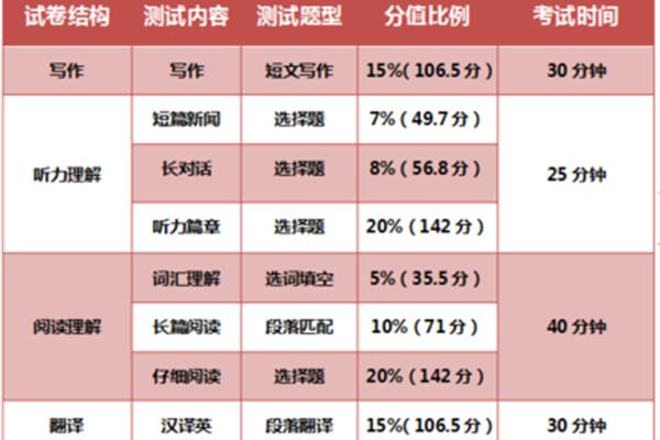 四级分数线