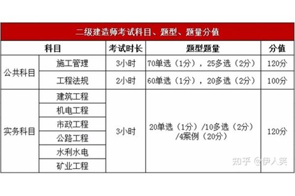 二建考几科
