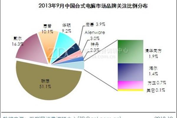 台式电脑排名前十