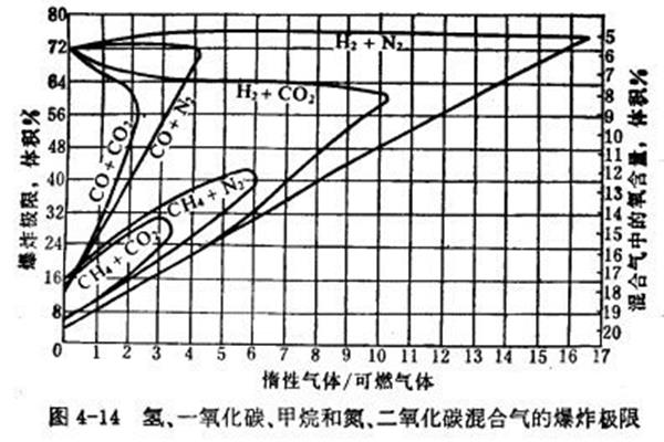 一氧化碳爆炸极限