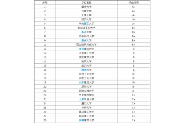 建筑系大学排名