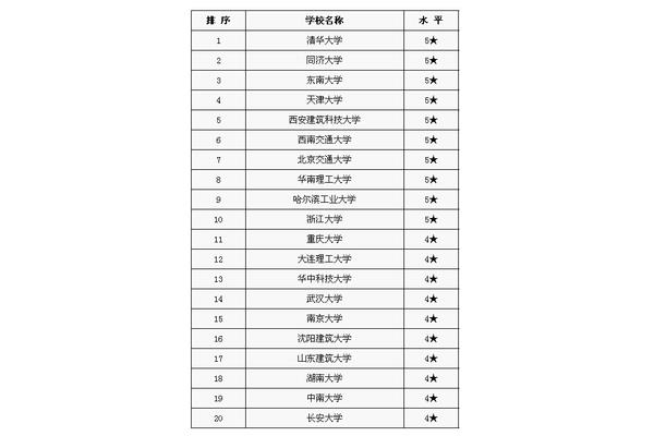建筑系大学排名